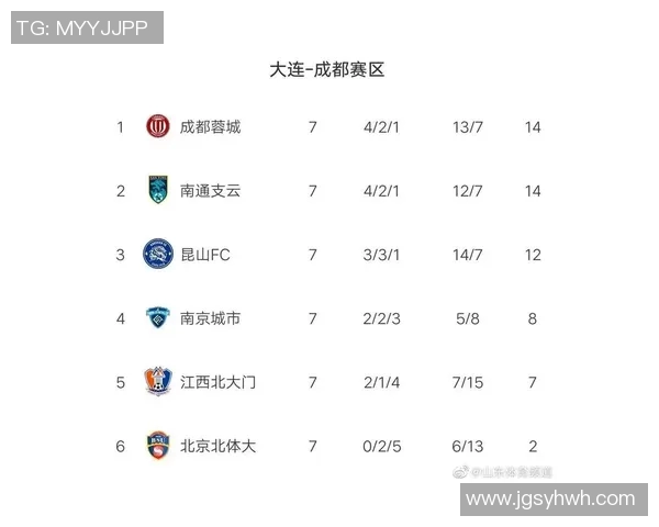 上海足球队强势领跑城市联赛积分榜以95分稳居第一名