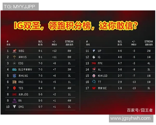 广州篮球队强势领跑城市联赛积分榜总分达到63分展现实力 广州篮球队强势领跑城市联赛积分榜总分达到63分展现实力